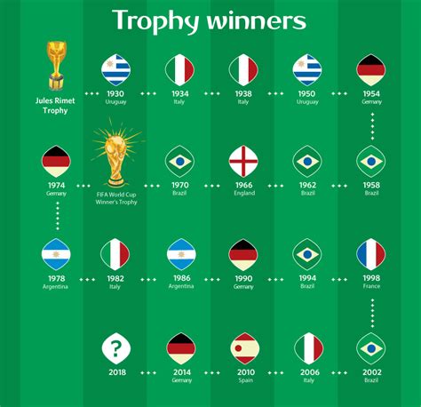 Germany began the year among the favourites to win the world cup. All Fifa World Cup Winners List | Football World Cup ...