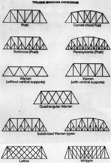 Truss Bridge Designs Bridge Design Pinterest Bridge Bridge