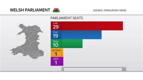 Elections 2021 Labour In Touching Distance Of Welsh Parliament Majority New Poll Says