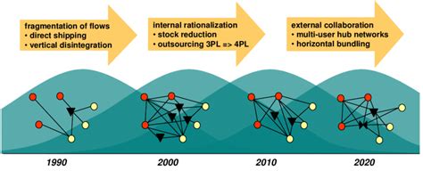 Evolution Of Logistics Networks Through Time Source Own Composition