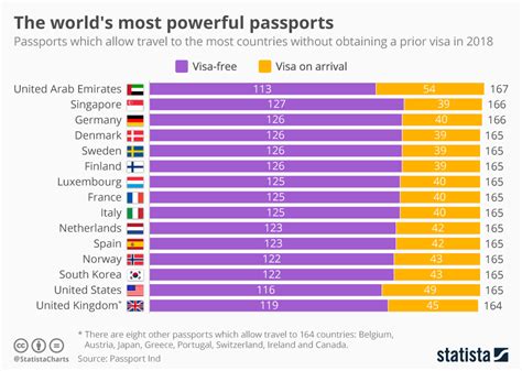 chart the world s most powerful passports statista