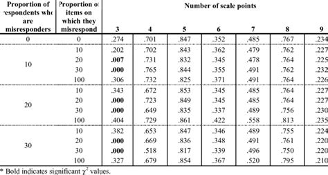 The probability corresponding to those values is then selected as the. Chi-square p-values for a one-factor model by the number ...