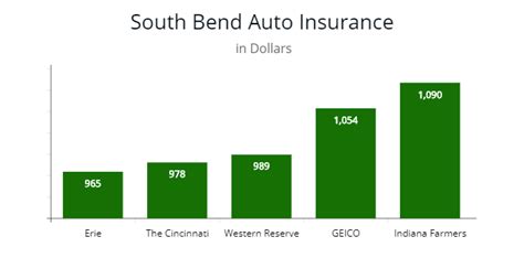 Here are the best auto insurance companies with the cheapest car insurance rates in indiana. Indiana | Insurance quotes, Auto insurance quotes, Car insurance