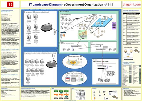 Enterprise Architecture Blueprint Dragon1 Examples