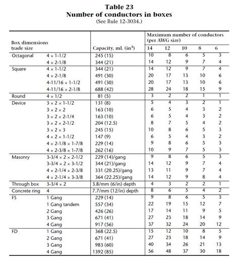 Canadian Electrical Code 2018 Wire Size Chart - Chart Walls