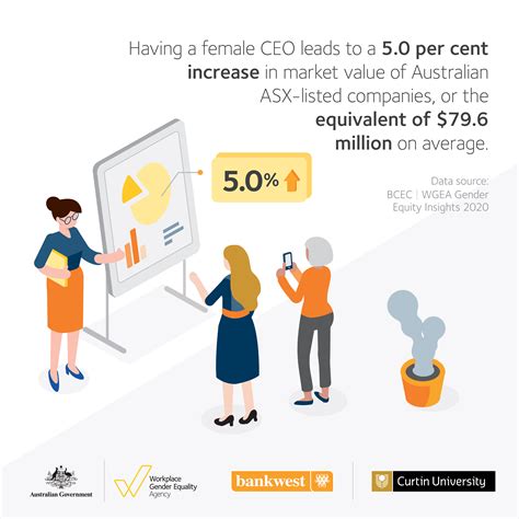Gender Equity Insights 2020 Female Ceos Increase Market Value Wgea