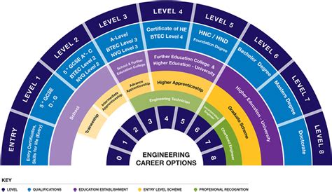 Engineering Career Options
