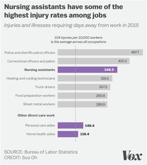 A good predictor of how well a healthcare job pays is how much education is necessary to qualify for the job. The future of work is the low-wage health care job - Vox
