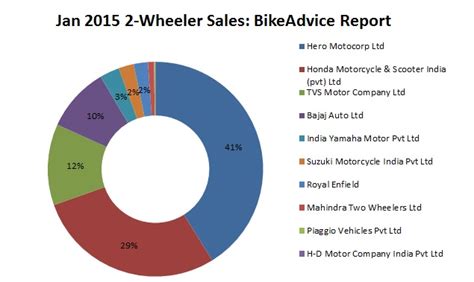 Some very interesting insights in here. Jan 2015 Two-Wheeler Sales Report India: Manufacturers ...