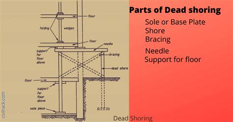 What Are The Different Types Of Shoring Civil Rack