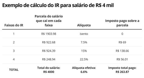 Qual A Tabela Do Imposto De Renda Veja Como Funciona O Cálculo