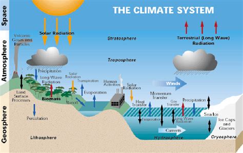 An Idealized Graphic Of The Climate System From Bureau Of Meteorology
