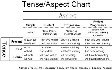 Tense And Aspect Chart Hot Sex Picture