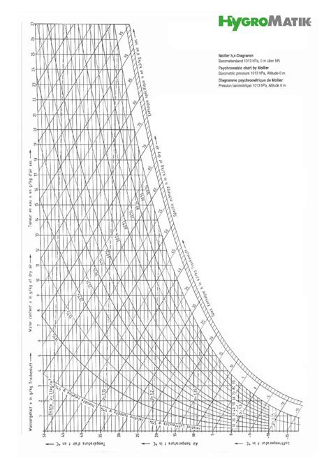 PDF Mollier H X Diagramm Barometerstand 1013 HPa 0 M H X Diagramm