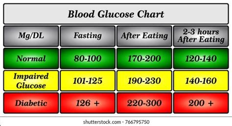 375 Blood Glucose Level Chart Images Stock Photos And Vectors Shutterstock