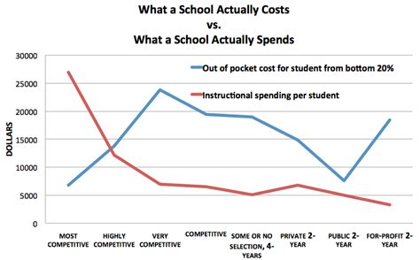 An Amazing Graph The Real Cost Of College Vs College Spending Per