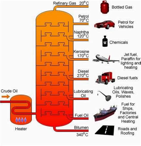 Fractional distillation is a process by which components in a chemical mixture are separated into different parts (called fractions) according to their different boiling points. Gallactronics: DIY Plastic to Oil