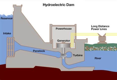 Types Of Hydropower Plants Engineering Discoveries In 2020 Tidal