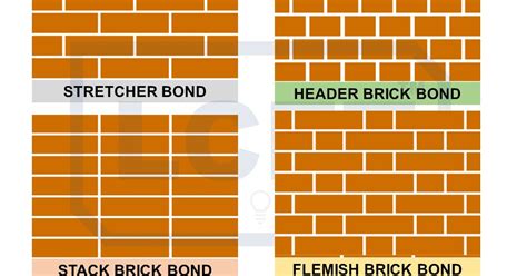 Types Of Bonds Used In Brick Masonry Wall Construction And Their Uses