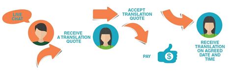 Language Translation Process Steps Step By Step Translation