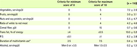 Alternate Healthy Eating Index (AHEI) scores by AHEI ...