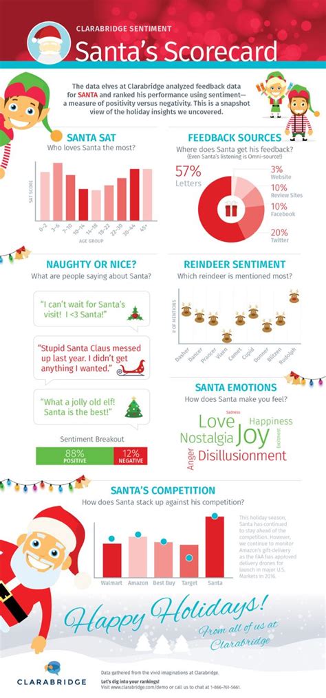 Santa Infographic On Sentiment By Beclarabridge Voc Cx Cem Customer
