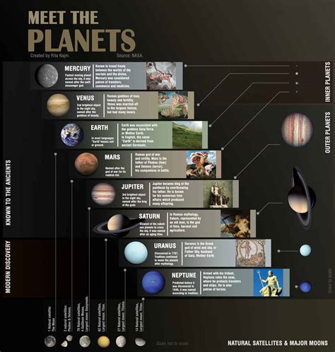 Solar System Timeline Chart