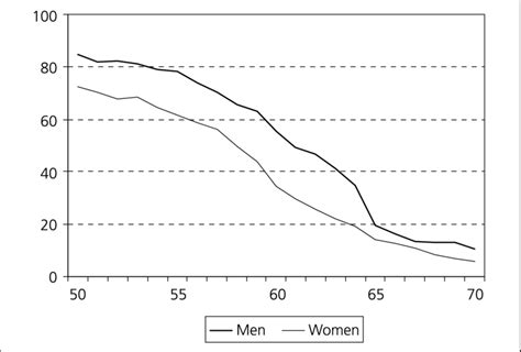 figure employment by age and sex 200 in percentages bhps download scientific diagram