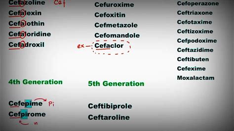 Cephalosporin Generations How To Remember In 1 Minute Mnemonic Series