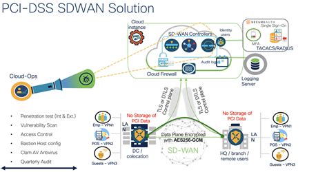 Cisco SD WAN Achieves PCI DSS Compliance Cisco Blogs