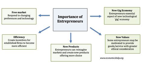 The Role Of Small Business And Entrepreneurship In The