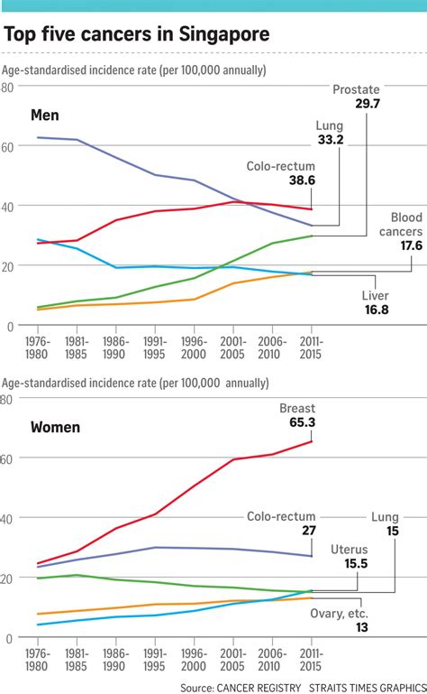Dazed is a word which may come to find. Breast, prostate cancers rising sharply in Singapore ...
