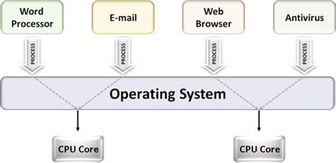 A computing style frequently employed by large systems. Operating Systems Definition and the Classification of OS ...