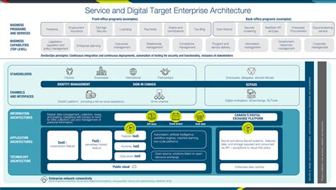 Gc Service And Digital Target Enterprise Architecture Wiki