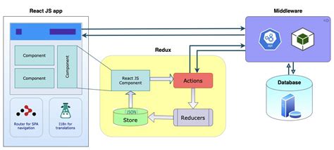 React Js— Architecture Tutorial Features Folder Structure Design