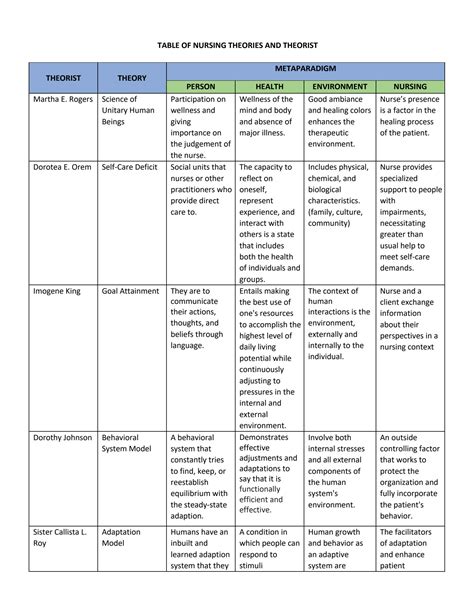 Solution Table Of Nursing Theories And Theorists Studypool