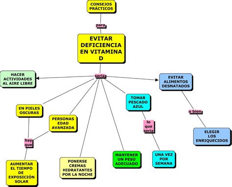 Example Mapas Conceptuales Sobre Los Alimentos Simple Campor