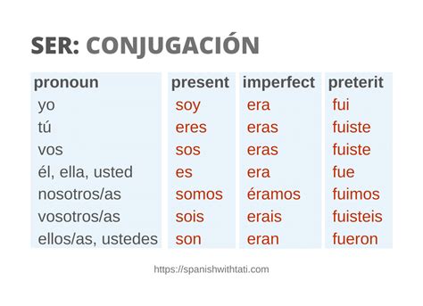 Ser Conjugation Chart