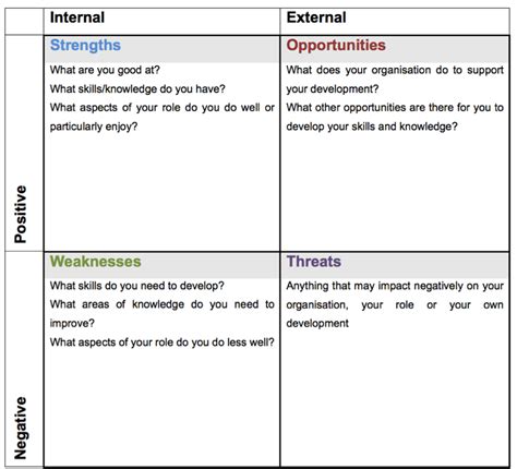 Identifying Your Knowledge And Skills Needs Personal Professional