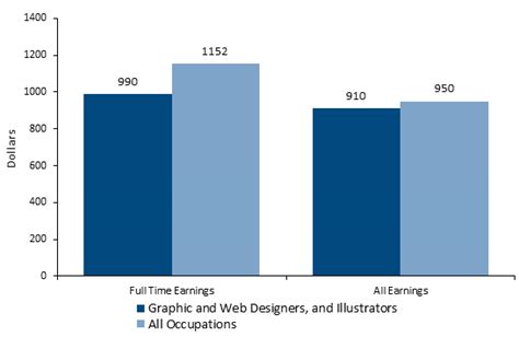 How To Become A Graphic Designer Career Salaries Job Stats