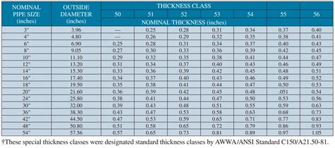 Ductile Iron Pipe Od Dimensions How To Use An Od Outside Diameter