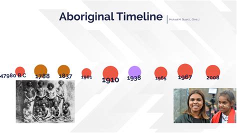Aboriginal Timeline By Michael Murray On Prezi