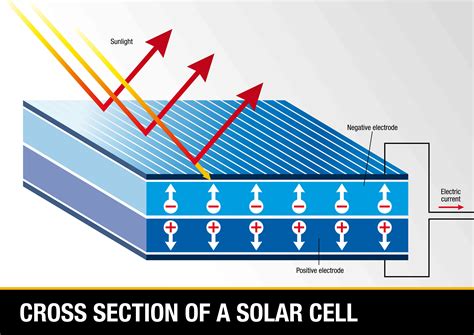 How Do Solar Panels Work