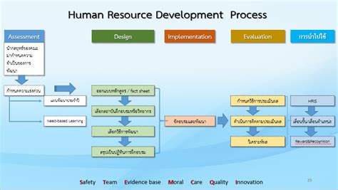 Human Resource Development Process ฝ่ายทรัพยากรมนุษย์ คณะแพทยศาสตร์