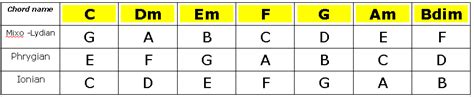 Chord Families - Essential Information For The Advancing Guitarist