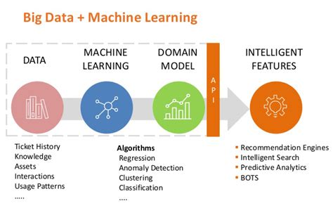Mejores Diferencias Entre Big Data Y Machine Learning
