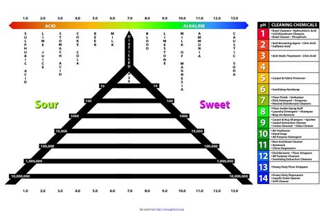 The Periodic Table Of The Elements With Electronegativities Download Chemistry Chart For