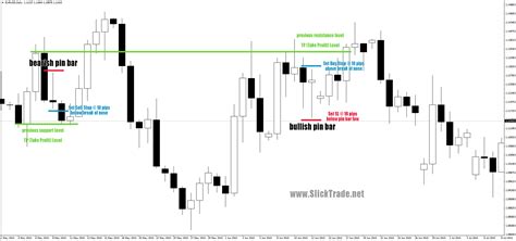 Lesson 2 Pin Bar Break Method Forex Price Action Trades