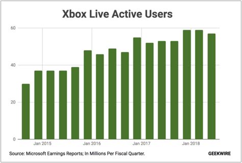 How Microsofts Record Setting 10b Gaming Year Compares To Rivals Sony
