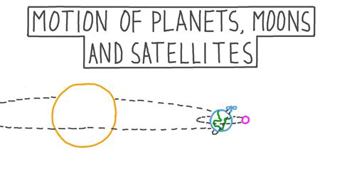 Lesson Video Motion Of Planets Moons And Satellites Nagwa